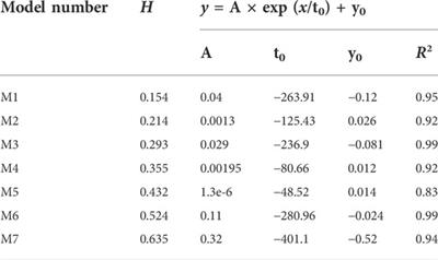 Temperature damage regularity of granite based on micro-inhomogeneity